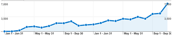 Number of visits is starting to show an exponential trend.